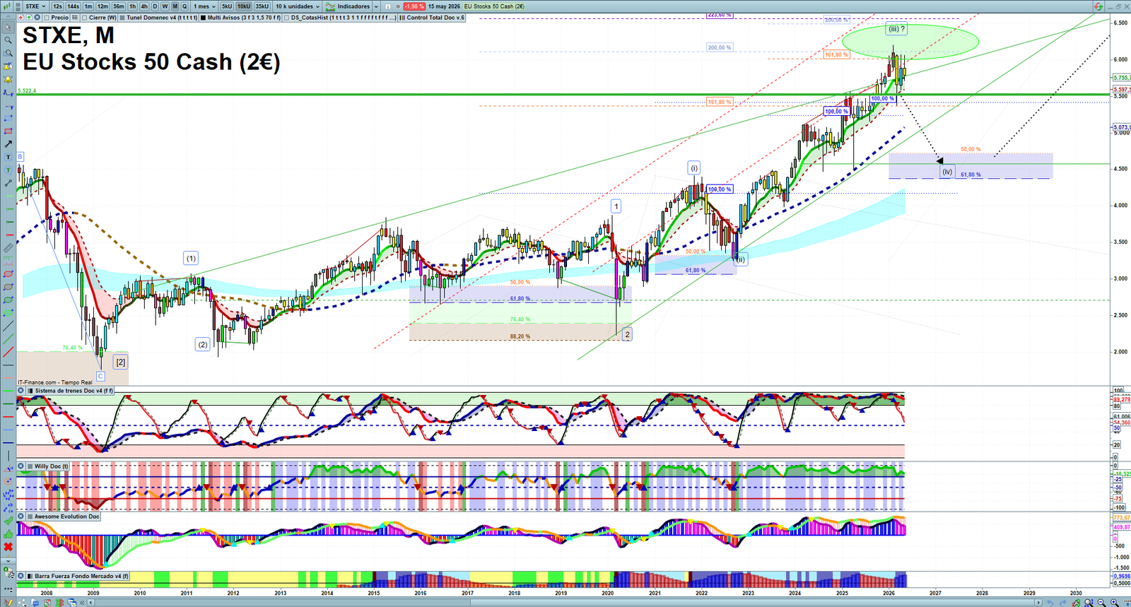 STXE monthly technical analysis chart with trend structure, support and resistance levels